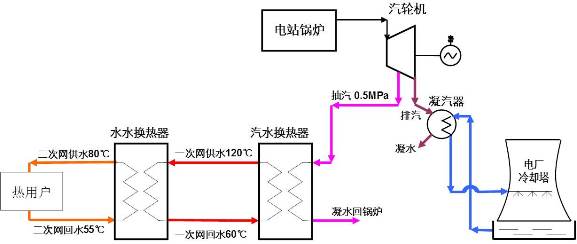 热电厂常用抽汽供热模式