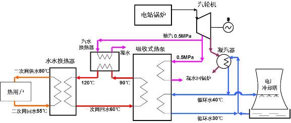 热电厂吸收式热泵余热利用方案