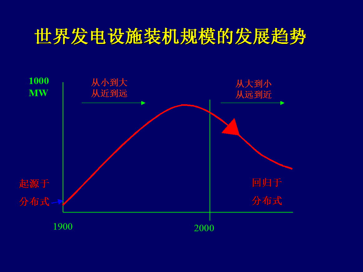 发电设施装机规模的发展趋势