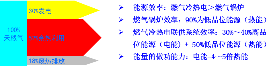 天然气冷热电三联供