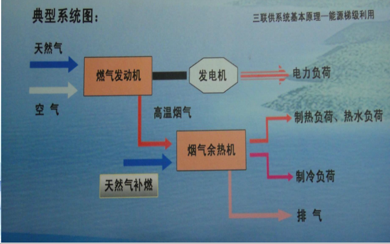 北京燃气楼三联供分析