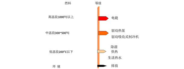 天然气冷热电三联供