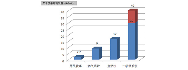 增加燃气销售