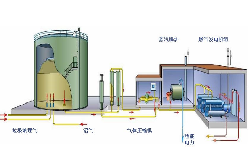 沼气发电方案介绍