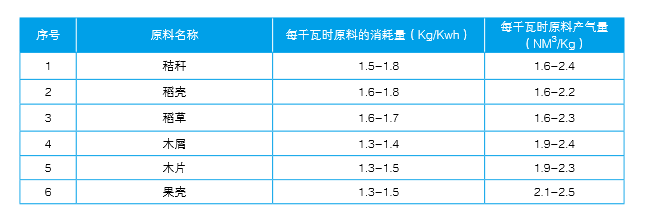 仟亿达生物气化炉原料类型