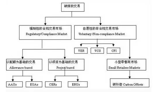 仟亿达集团为您解答：光伏电站如何参与碳资产交易?