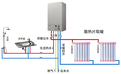 煤改气图