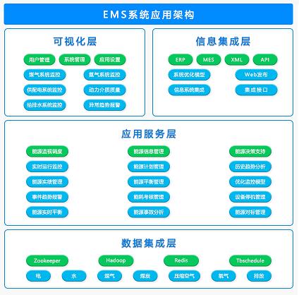 工业能源管理系统EMS