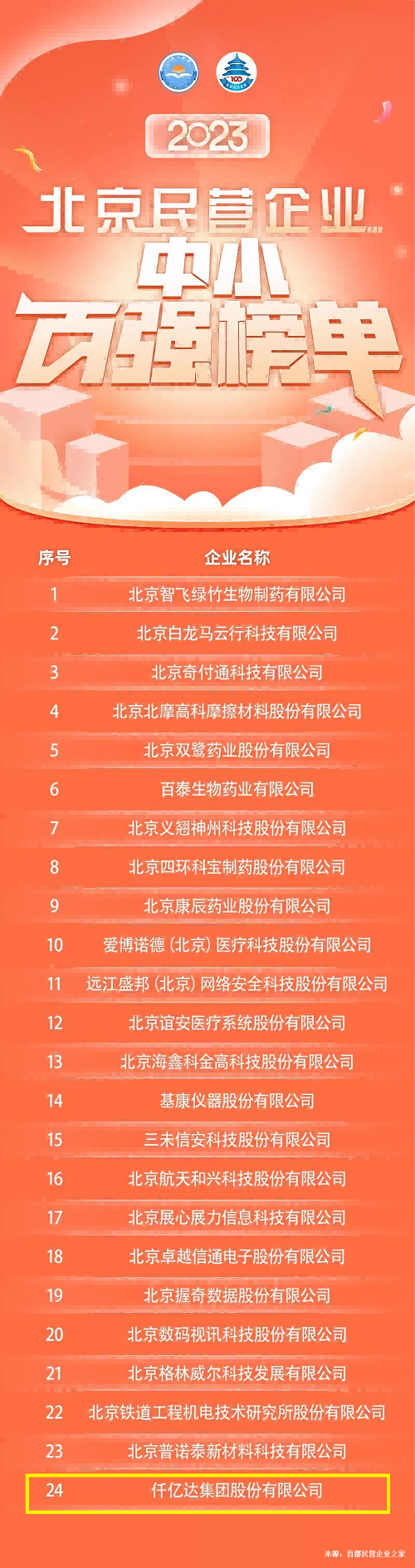 北京民营企业中小百强榜单10.10(1)