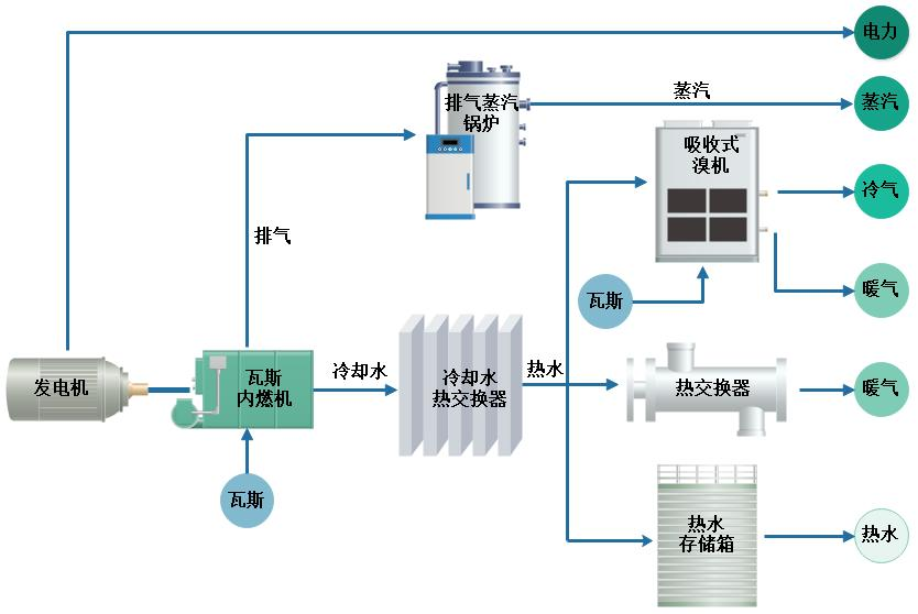 煤层气发电与供暖